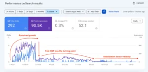 How Does AI-Generated Content Behave in Google Search?